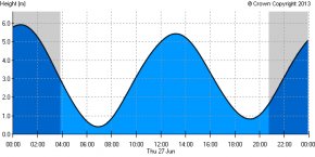 typical tide profile showing obvious 2 high and 2 reasonable tides for Holyhead